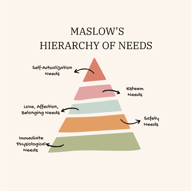 Maslow’s Hierarchy of Needs